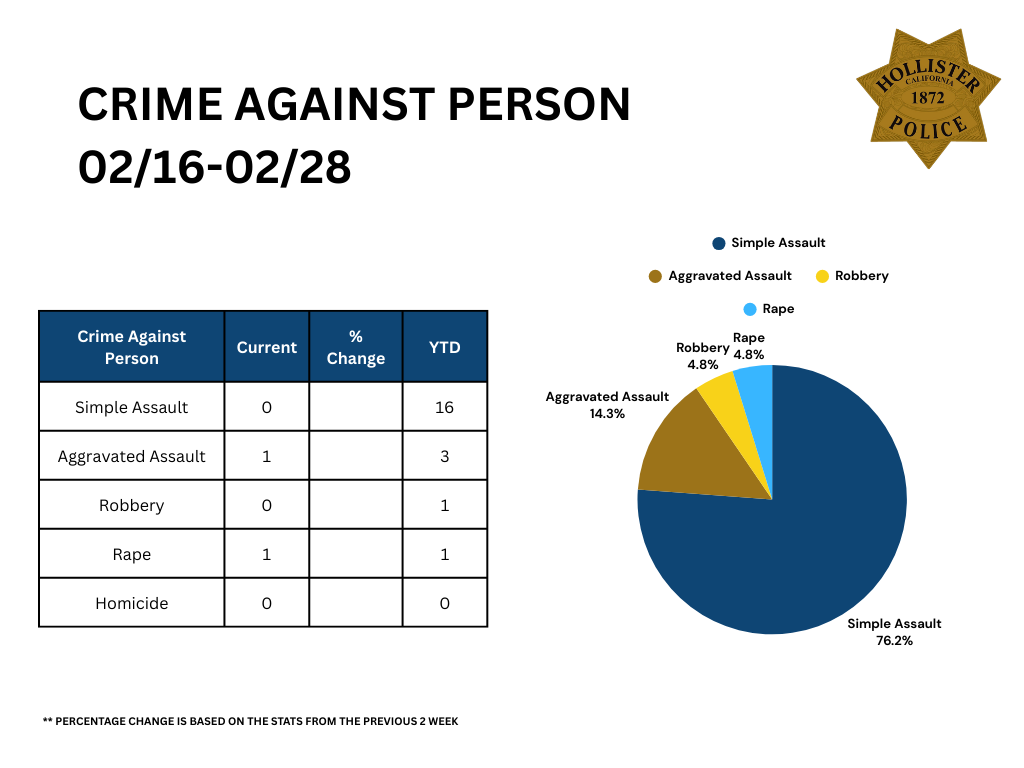 Crimes Against Person